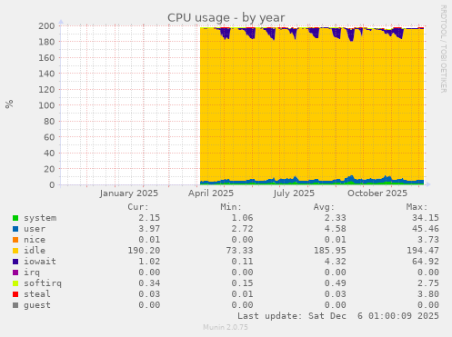 CPU usage