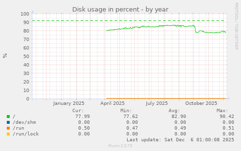 Disk usage in percent