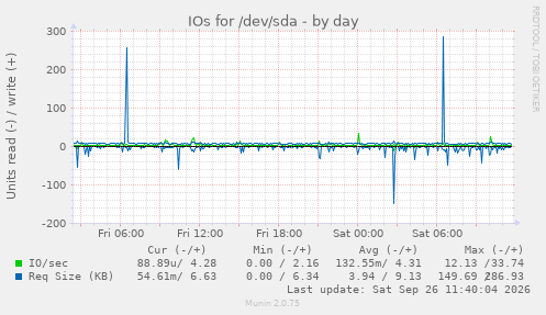 IOs for /dev/sda