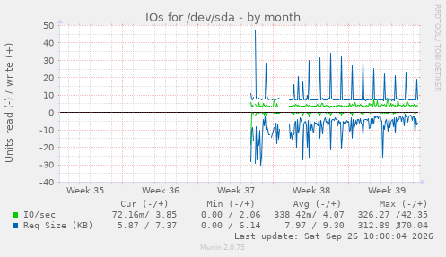 IOs for /dev/sda