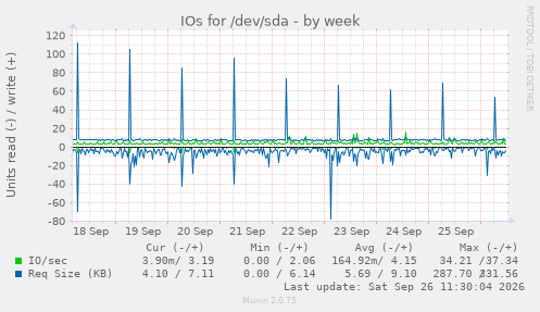 IOs for /dev/sda