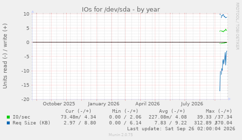 IOs for /dev/sda
