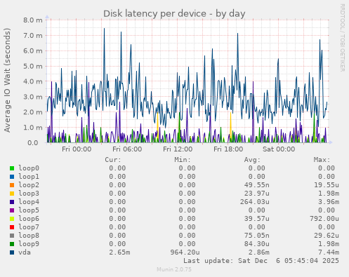 Disk latency per device