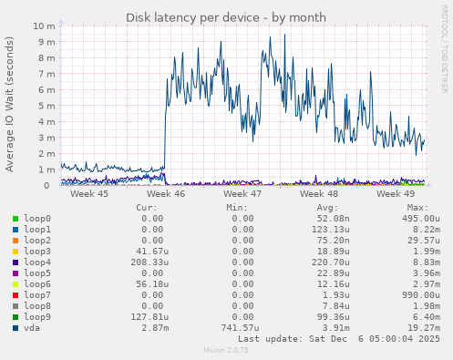 Disk latency per device