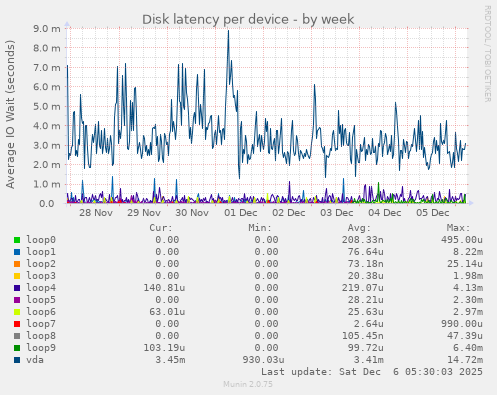 Disk latency per device