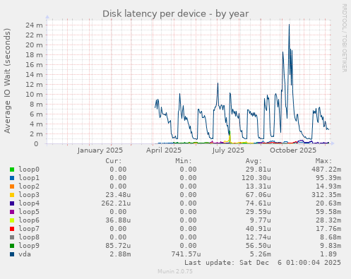 Disk latency per device