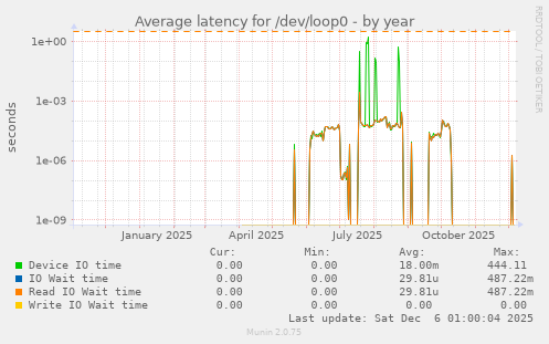 Average latency for /dev/loop0