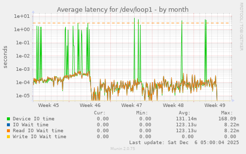Average latency for /dev/loop1
