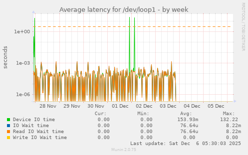 Average latency for /dev/loop1