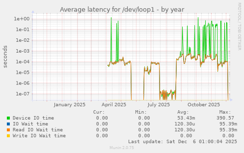 Average latency for /dev/loop1