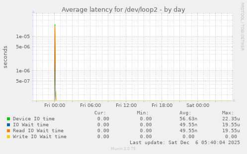 Average latency for /dev/loop2