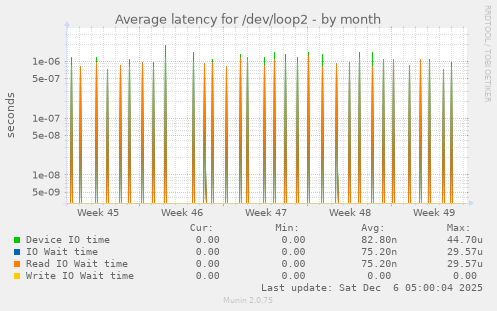 Average latency for /dev/loop2