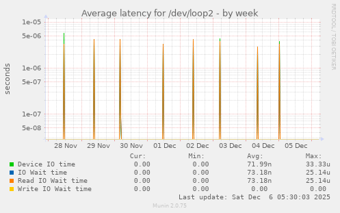 Average latency for /dev/loop2