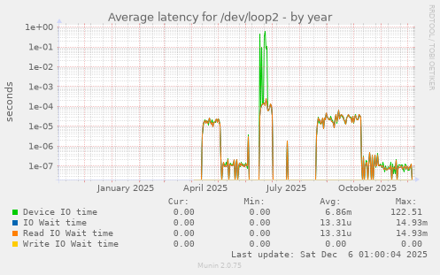 Average latency for /dev/loop2
