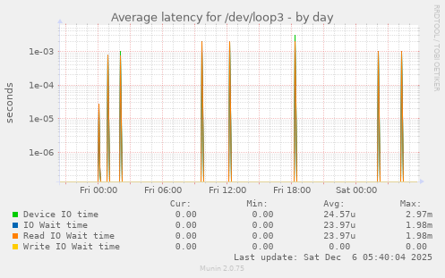 Average latency for /dev/loop3