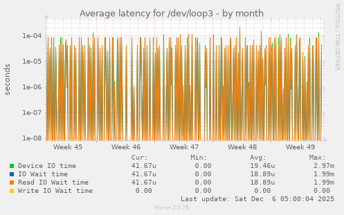 Average latency for /dev/loop3