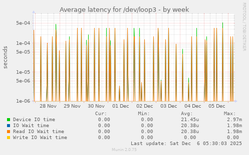 Average latency for /dev/loop3