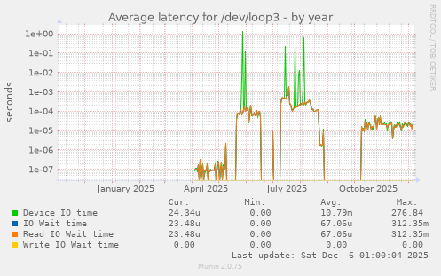 Average latency for /dev/loop3