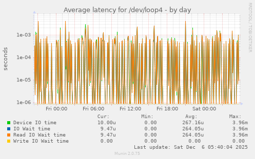 Average latency for /dev/loop4