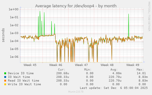 Average latency for /dev/loop4