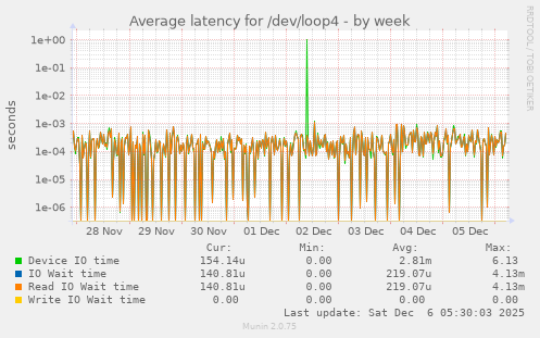 Average latency for /dev/loop4