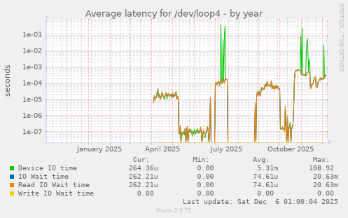 Average latency for /dev/loop4