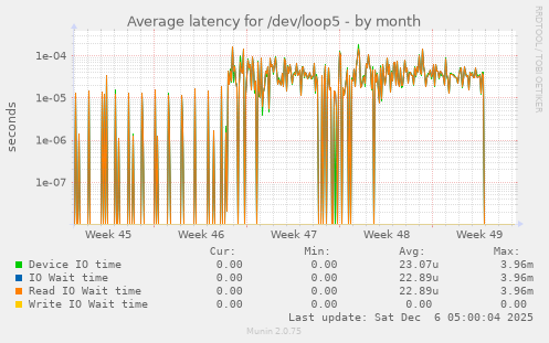 Average latency for /dev/loop5