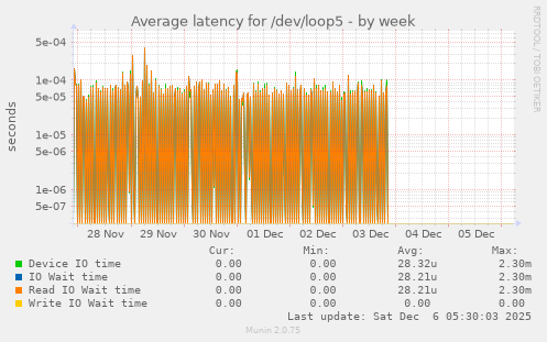 Average latency for /dev/loop5