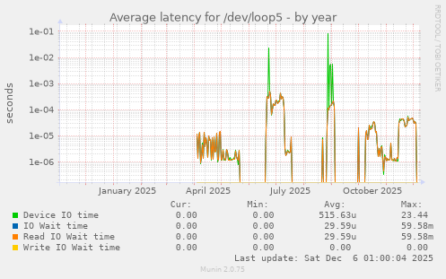 Average latency for /dev/loop5