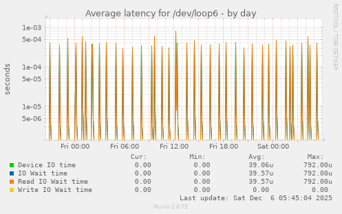 Average latency for /dev/loop6