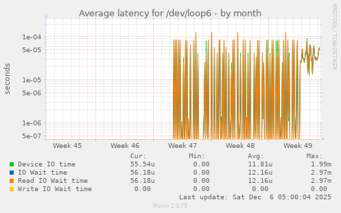 Average latency for /dev/loop6