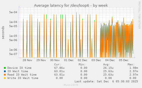 Average latency for /dev/loop6