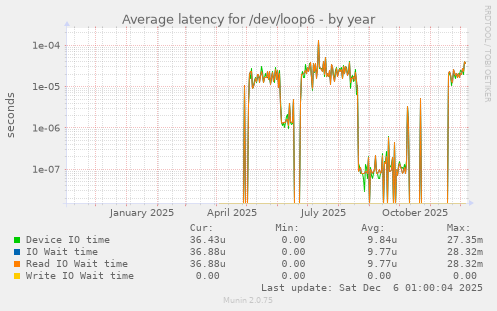 Average latency for /dev/loop6
