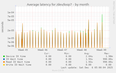 Average latency for /dev/loop7