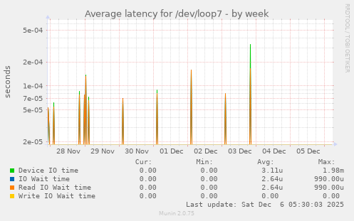 Average latency for /dev/loop7