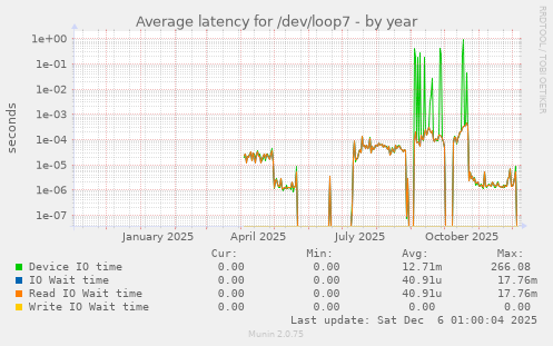 Average latency for /dev/loop7