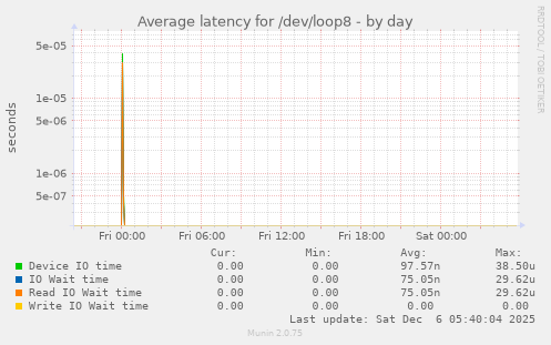 Average latency for /dev/loop8