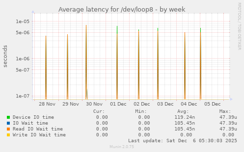 Average latency for /dev/loop8