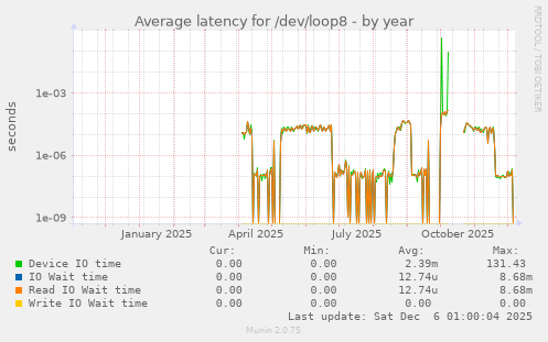 Average latency for /dev/loop8