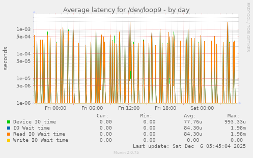 Average latency for /dev/loop9