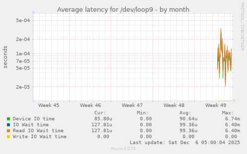 Average latency for /dev/loop9