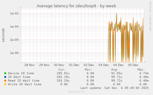 Average latency for /dev/loop9