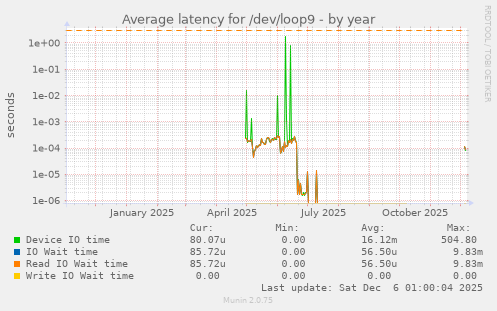 Average latency for /dev/loop9