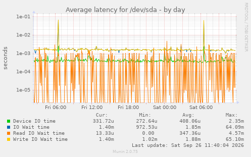 Average latency for /dev/sda