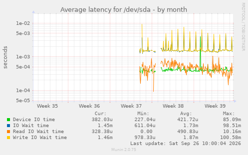 Average latency for /dev/sda