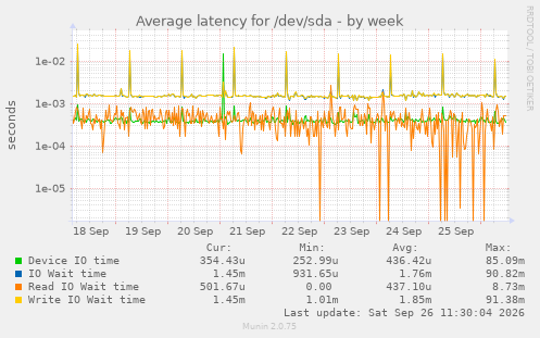 Average latency for /dev/sda