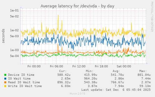Average latency for /dev/vda