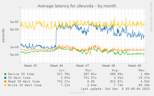 Average latency for /dev/vda