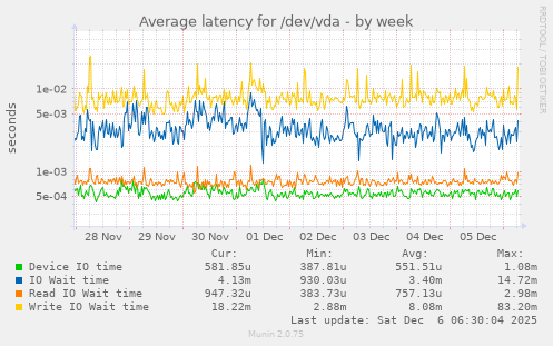 Average latency for /dev/vda
