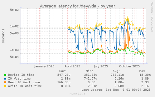 Average latency for /dev/vda